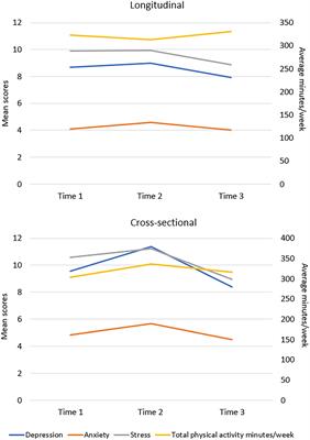 Depression, anxiety, stress, and physical activity of Australian adults during COVID-19: A combined longitudinal and repeated cross-sectional study